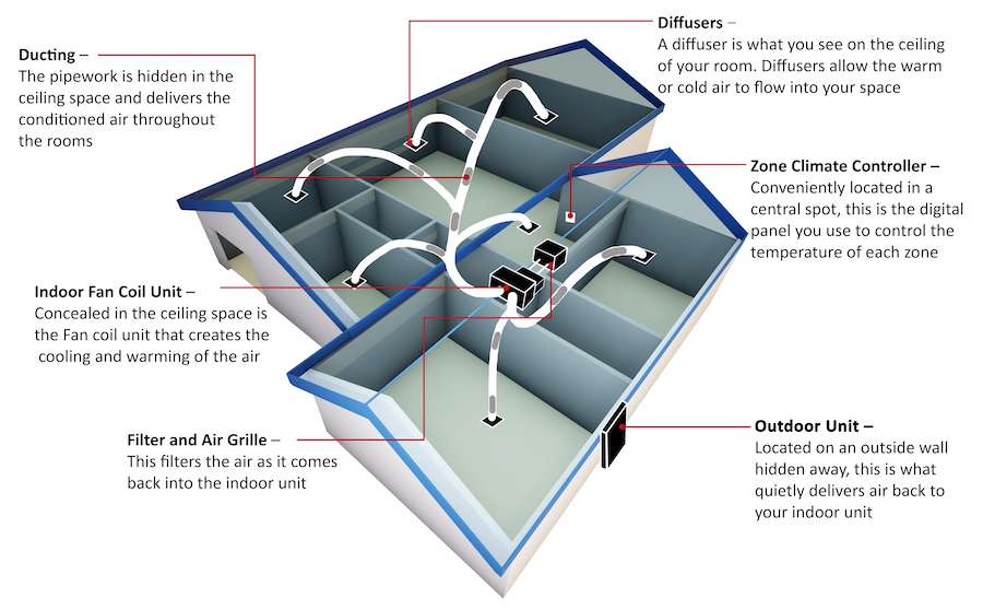 Ducted Air Conditioning Layout